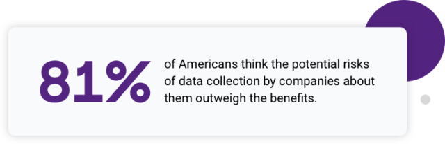 of Americans think the potential risks of data collection by companies about them outweigh the benefits.